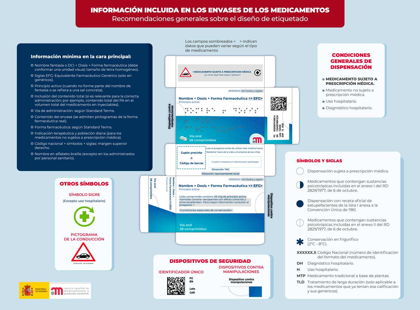 Información incluida en los envases de medicamentos