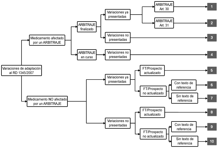 Cuadro de Variaciones de adaptación al RD 1345/2007