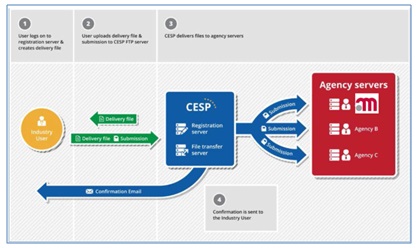 Fig. 5: CESP