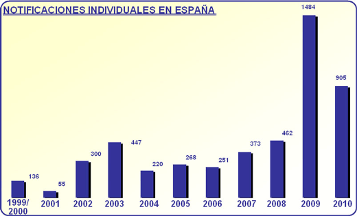 Gráfico 1: Notificaciones individuales en España