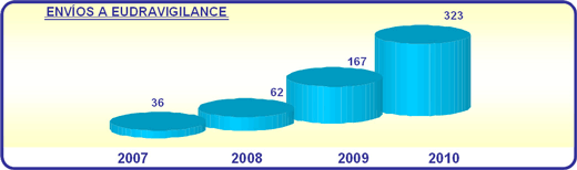 Gráfico 2: Envíos a Eudravigilance