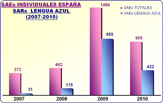 Gráfico 3: SAEs individuales España, SARs lengua azul (2007-2010)