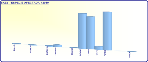 Gráfico 4: SAEs / Especie afectada 2010