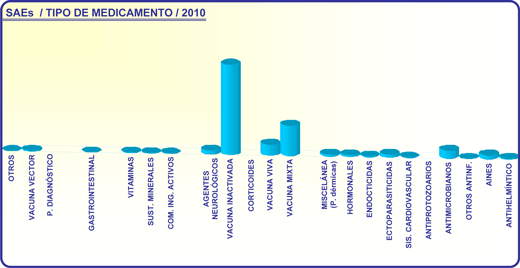 Gráfico 5: SAEs / Tipo de medicamento 2010