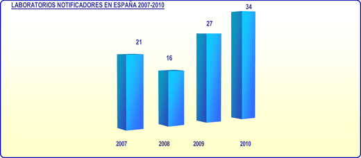Gráfico 6: Laboratorios notificadores en España 2007-2010