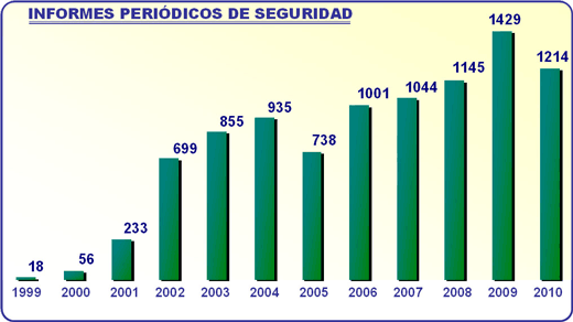 Gráfico 7: Informes periódicos de seguridad