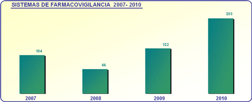 Gráfico 8: Sistemas de farmacovigilancia 2007-2010