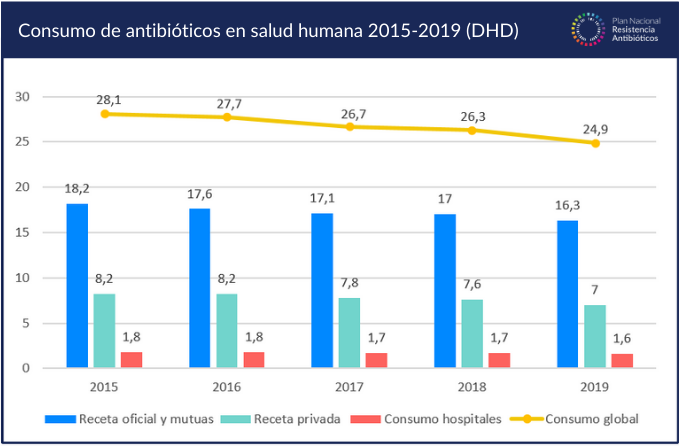 Consumo de antibióticos en salud humana 2015-2019 (DHD)