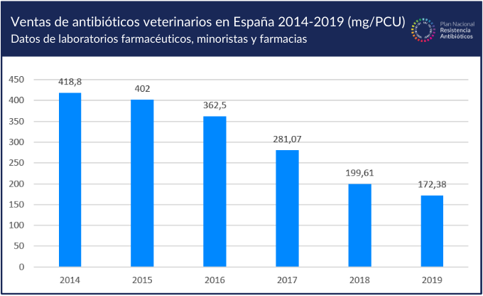 Ventas de antibióticos veterinarios en España 2014-2019 (mg/PCU)