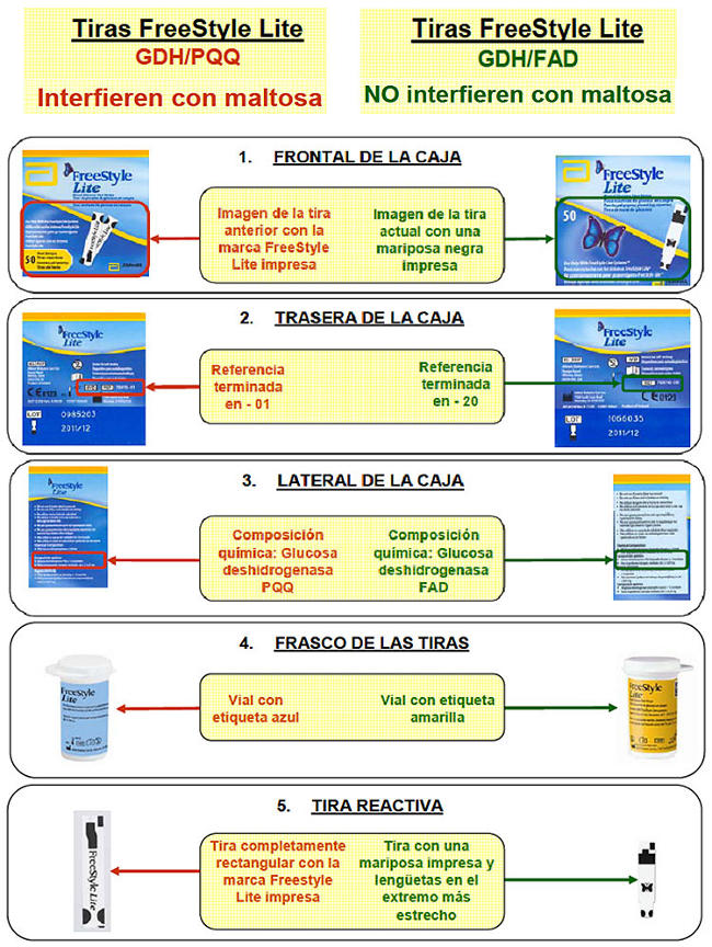 Gráfico Tiras FreeStyle Lite
