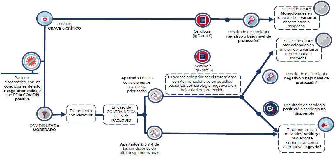 Diagrama de los criterios para valorar la administración de las nuevas alternativas terapéuticas antivirales frente a la infección por SARS-CoV-2