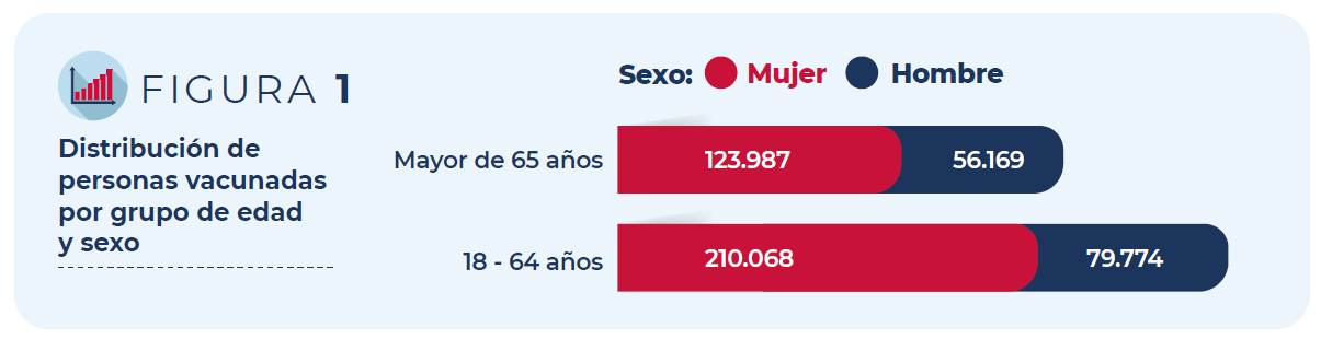 Figura 1: Distribución de personas vacunadas por grupo de edad y sexo