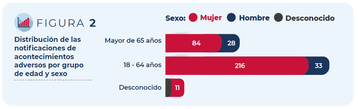 Figura 2: Distribución de las notificaciones de acontecimientos adversos por grupo de edad y sexo