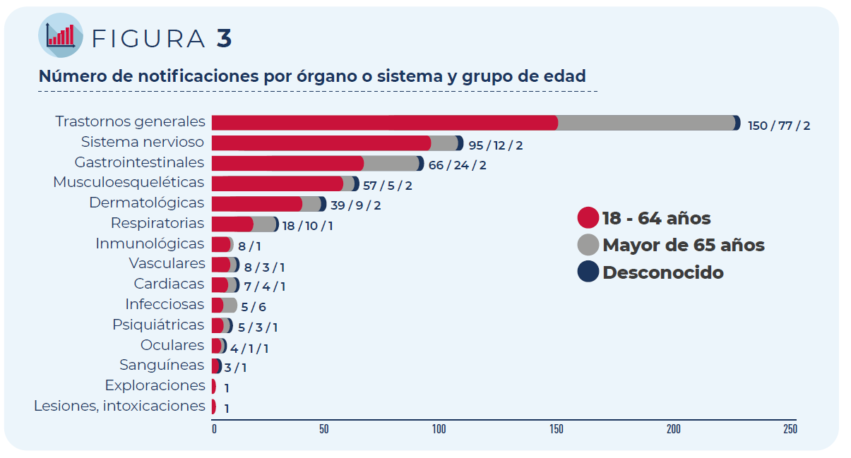 Figura 3. Distribución de las notificaciones por órgano o sistema