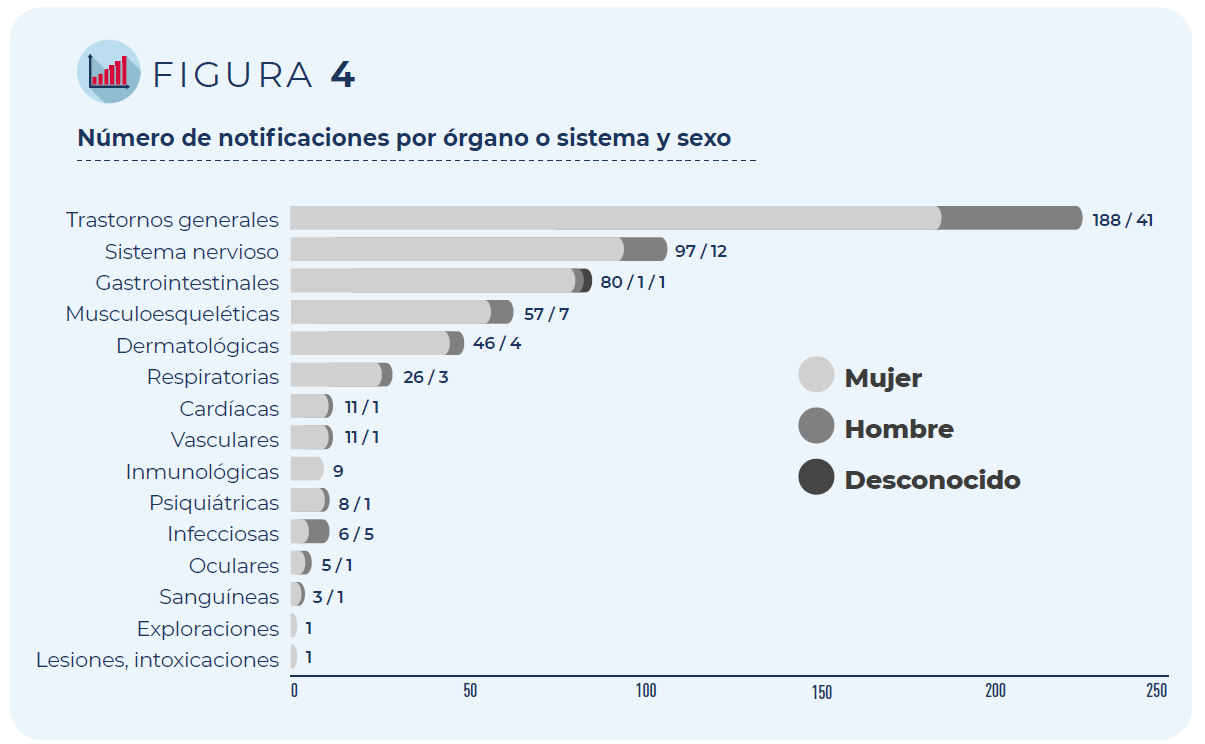 Figura 4. Número de notificaciones por órgano o sistema y sexo