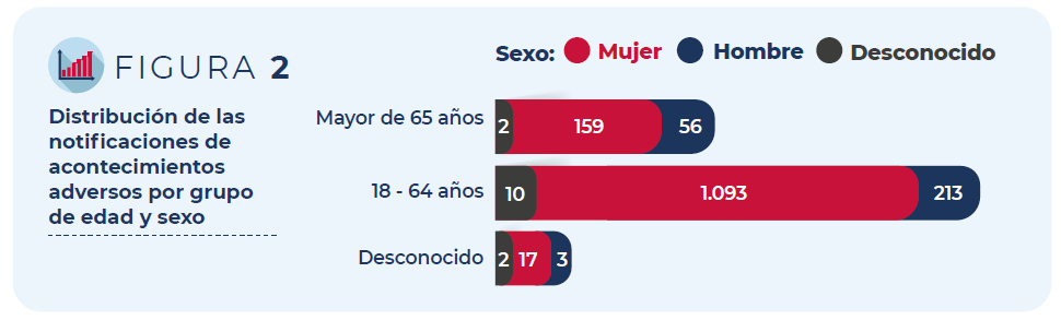 Figura 2: Distribución de las notificaciones de acontecimientos adversos por grupo de edad y sexo