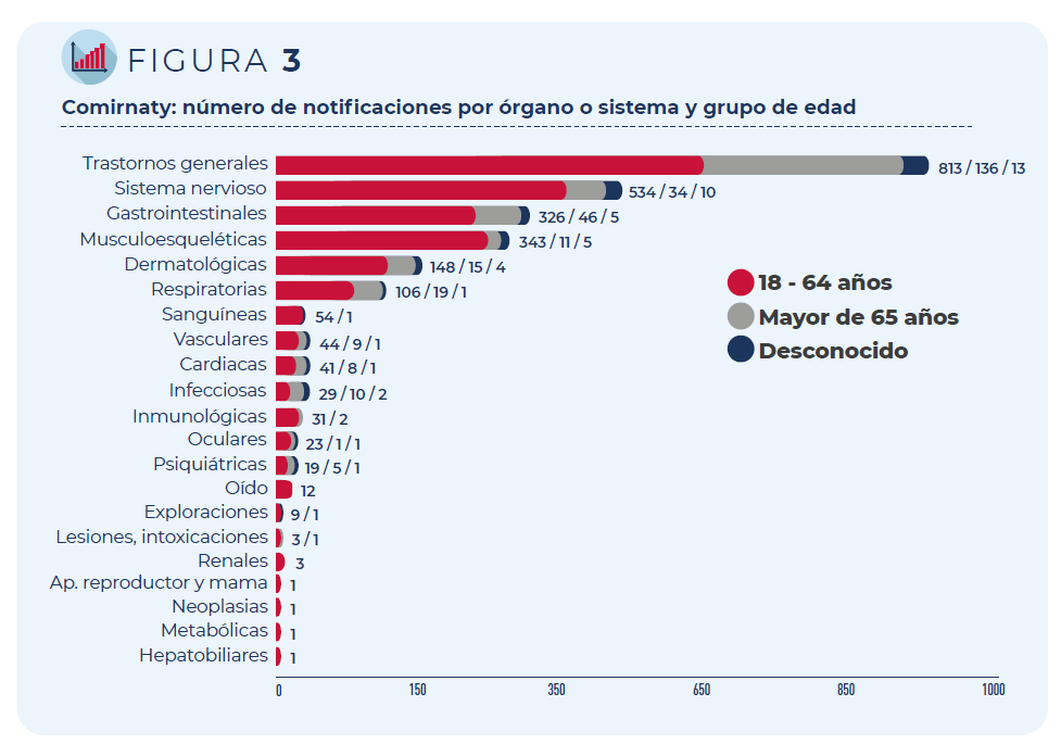 Figura 3. Comirnaty: número de notificaciones por órgano o sistema y grupo de edad