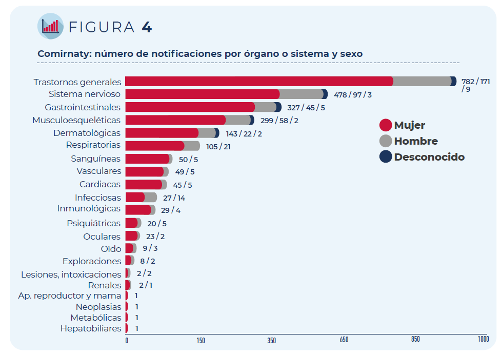 Figura 4. Comirnaty: número de notificaciones por órgano o sistema y sexo