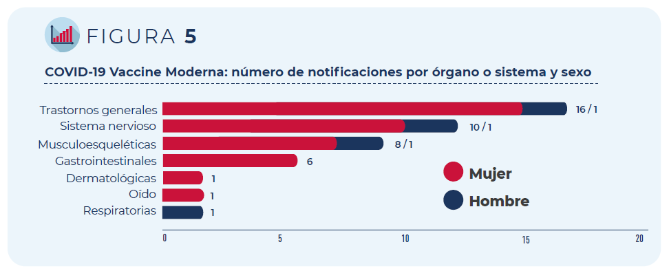 COVID-19 Vaccine Moderna: número de notificaciones por órgano o sistema y sexo