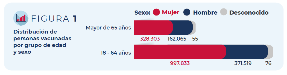 Figura 1: Distribución de personas vacunadas por grupo de edad y sexo