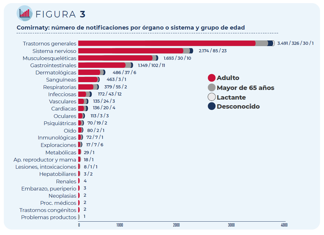 Figura 3. Comirnaty: número de notificaciones por órgano o sistema y grupo de edad