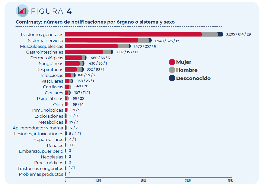 Figura 4. Comirnaty: número de notificaciones por órgano o sistema y sexo