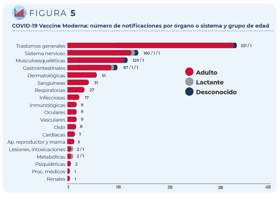 COVID-19 Vaccine Moderna: número de notificaciones por órgano o sistema y grupo de edad