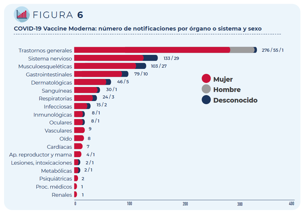 COVID-19 Vaccine Moderna: Número de notificaciones por órgano o sistema y sexo