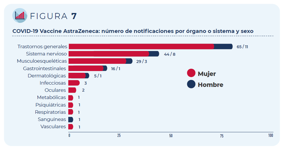 COVID-19 Vaccine AstraZeneca: Número de notificaciones por órgano o sistema y sexo