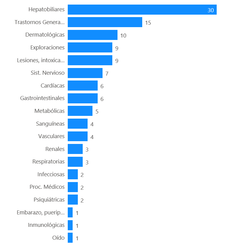 Figura 2: Distribución de los casos por órgano o sistema