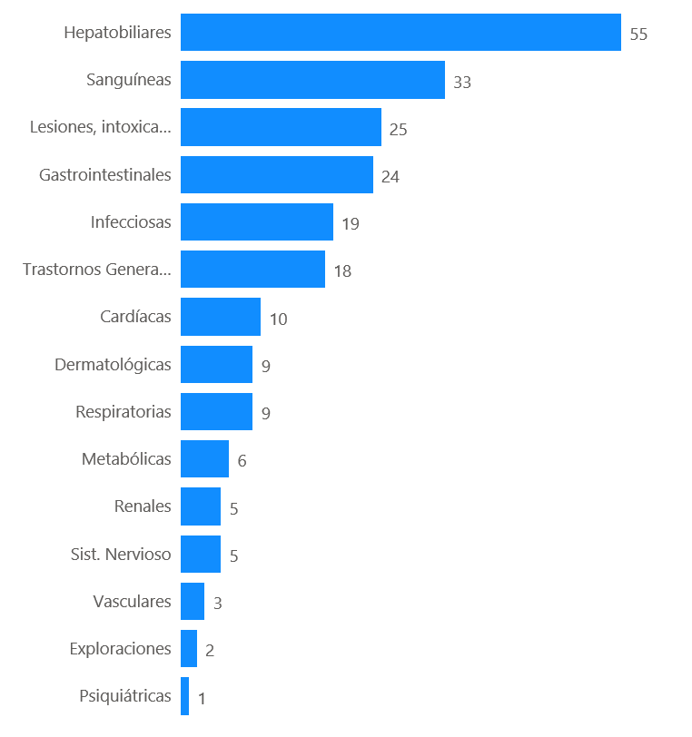 Figura 3: Distribución de los casos por órgano primario