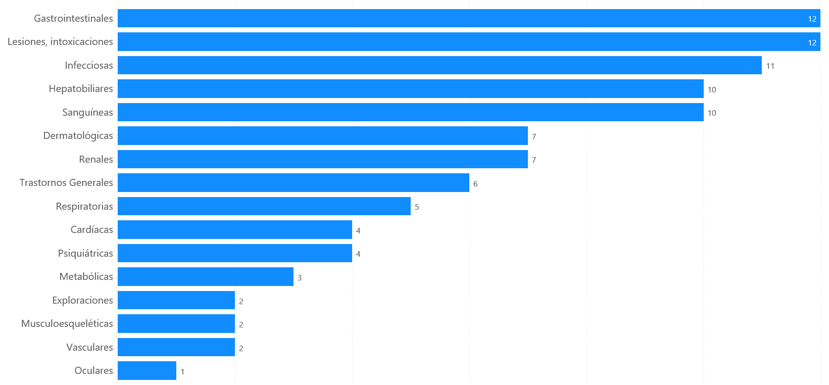 Figura 5: Distribución de los casos por órgano primario