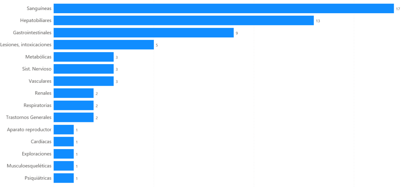 Figura 6: Distribución de los casos por órgano primario