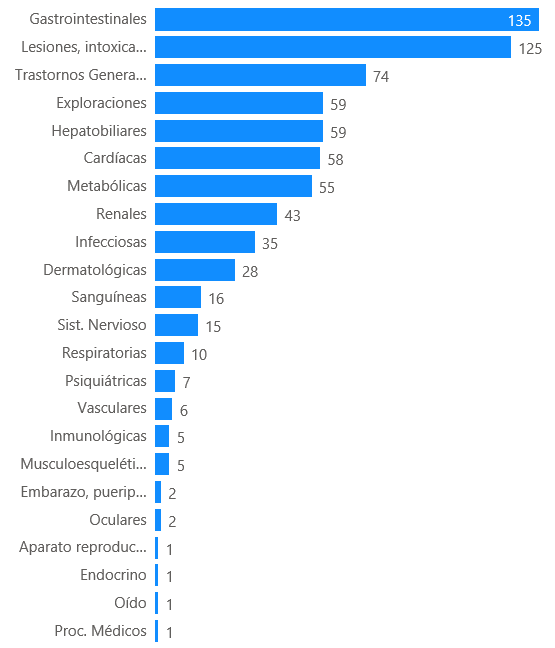 Figura 8: Distribución de los casos por órgano primario