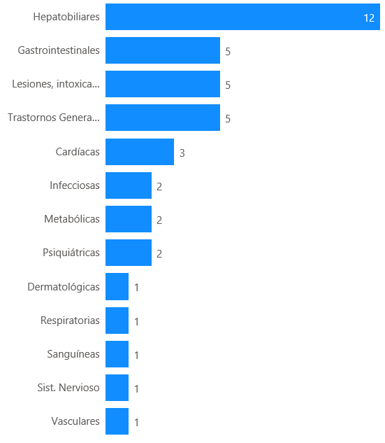 Figura 9: Distribución de los casos por órgano primario