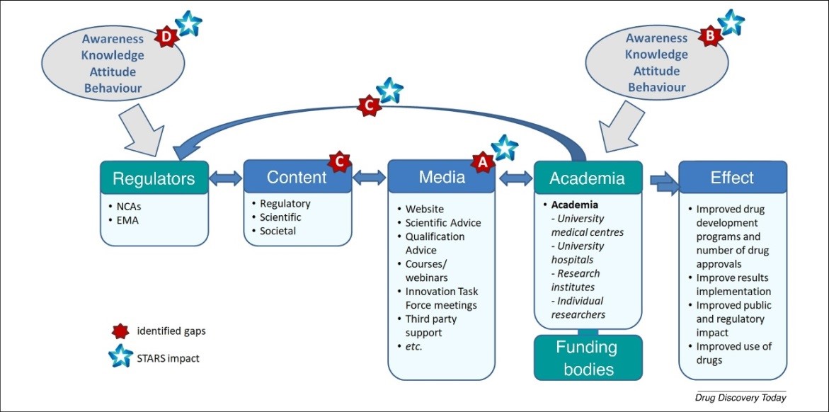 Figura 1. Flujo y “gaps” identificados en el marco de Comunicación reglatorio  (cf. STARS White Paper by Starokozhko et al., 2020).