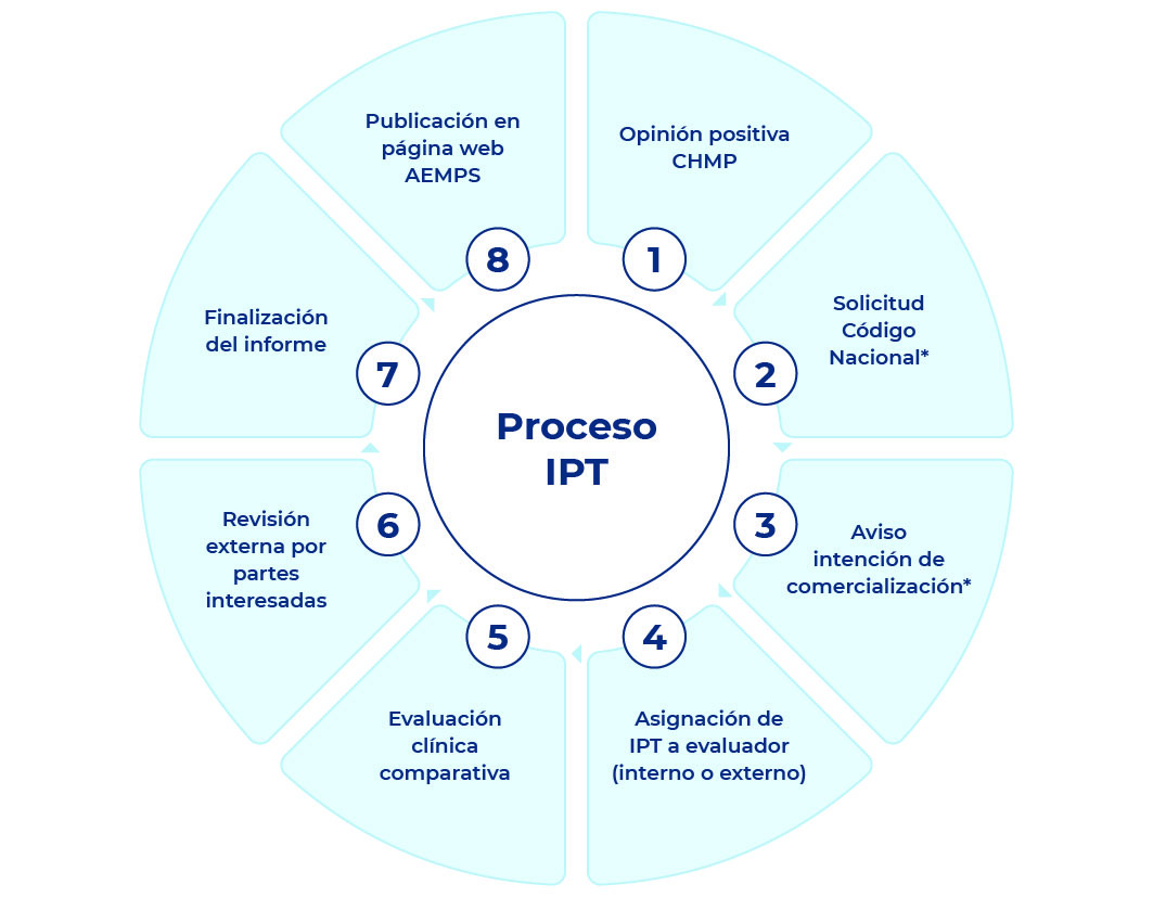 Proceso IPT