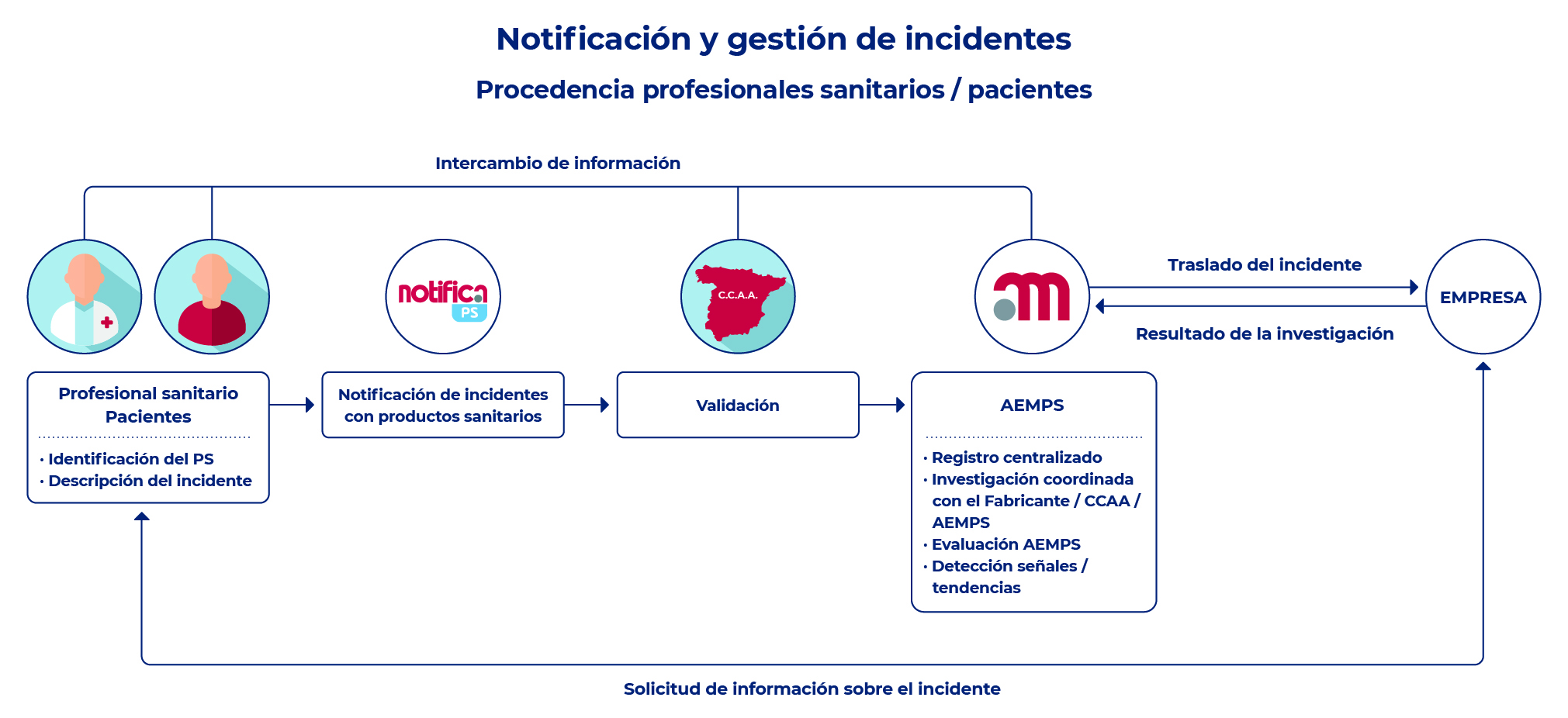 Flujo de notificación