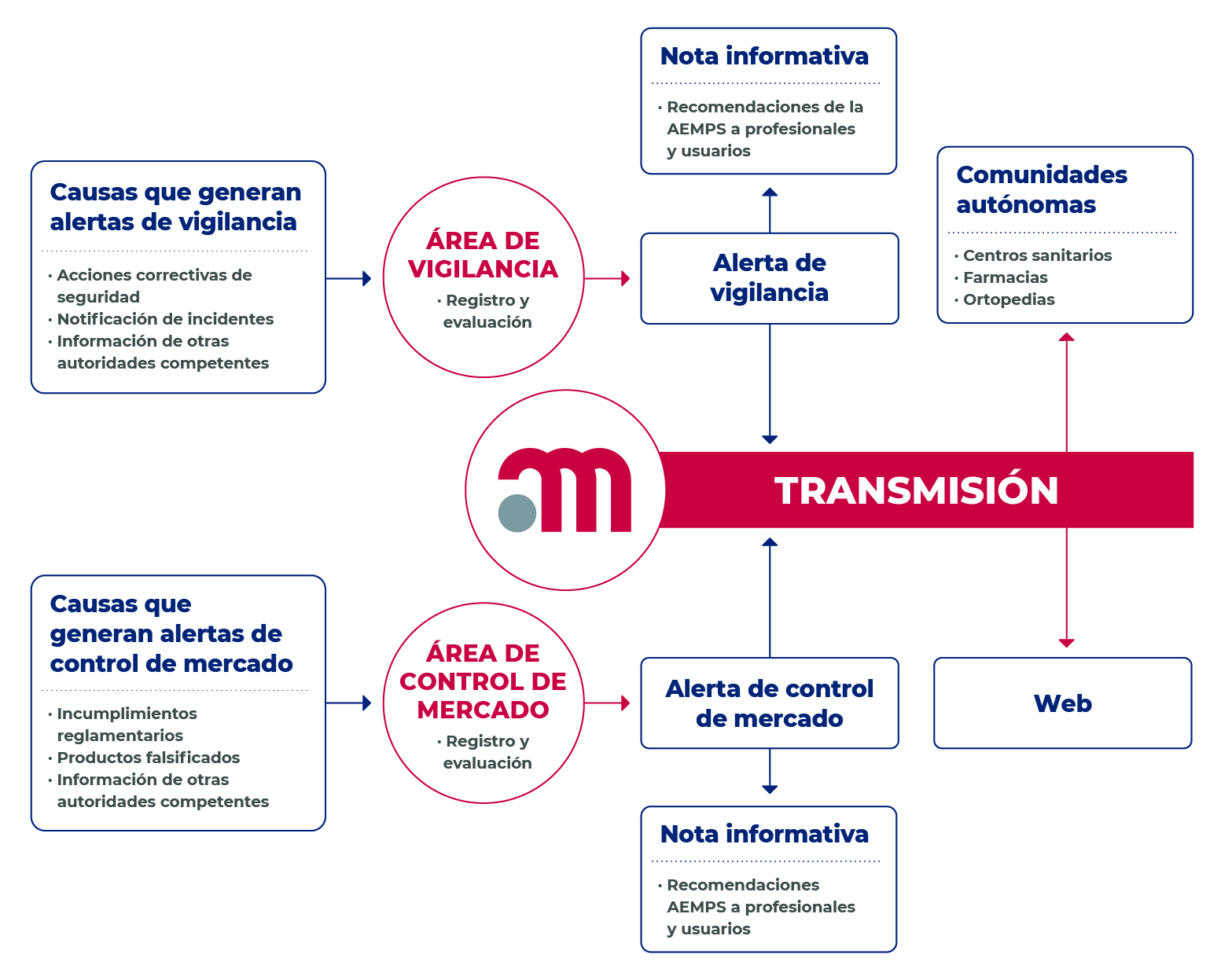 Transmisión