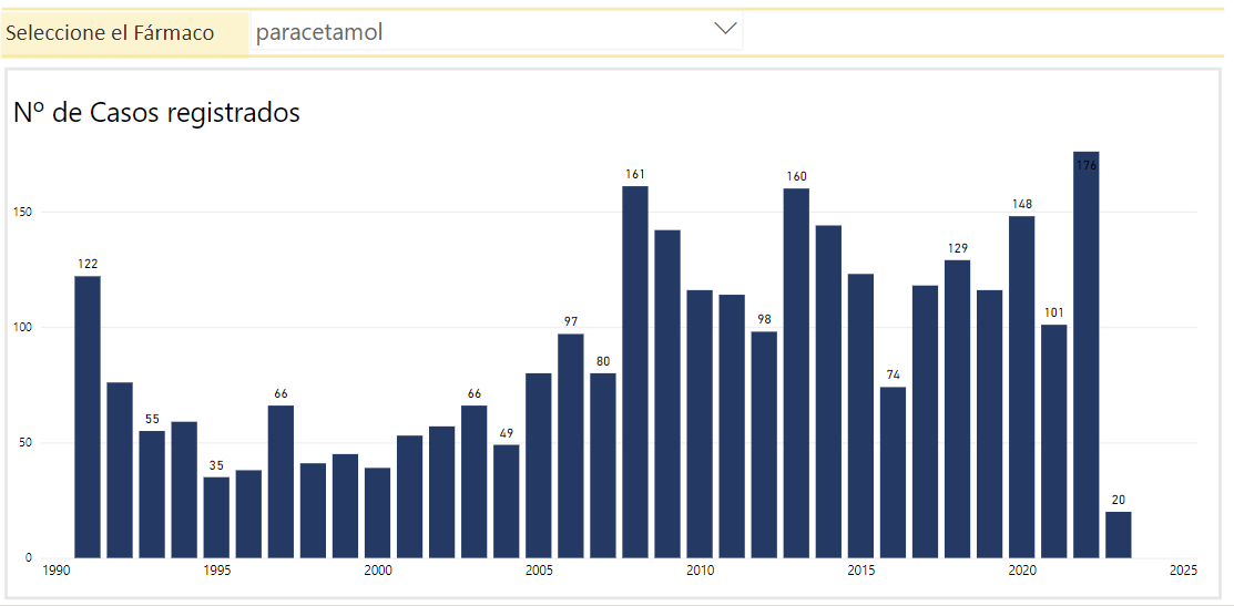 Figura 4. Ejemplo de visualización del número de casos registrados por año.