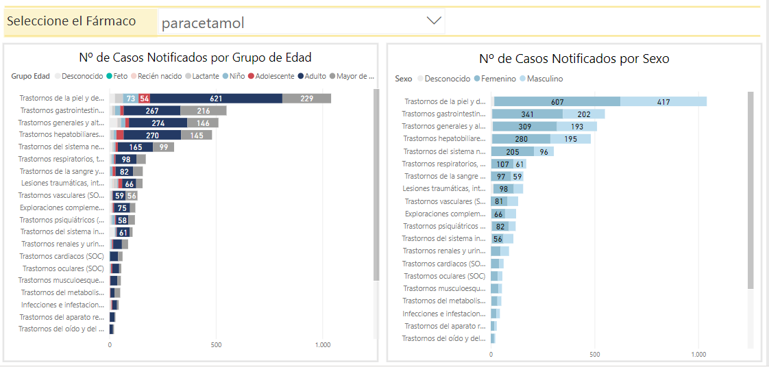 Figura 6. Ejemplo de visualización del número de notificaciones agrupadas al nivel superior de órganos y sistemas del diccionario médico MedDRA (SOC) tanto por grupo de edad como por sexo.