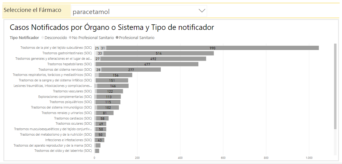 Figura 7. Ejemplo de visualización del número de notificaciones agrupadas al nivel superior de órganos y sistemas del diccionario médico MedDRA (SOC) por tipo de notificador.
