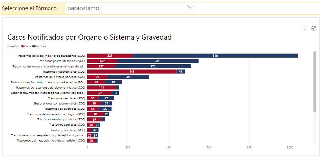 Figura 8. Ejemplo de visualización del número de notificaciones agrupadas al nivel superior de órganos y sistemas del diccionario médico MedDRA (SOC) por gravedad.