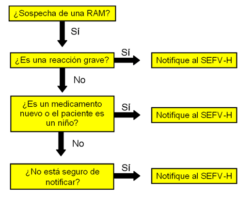 Gráfico del resumen de qué notificar