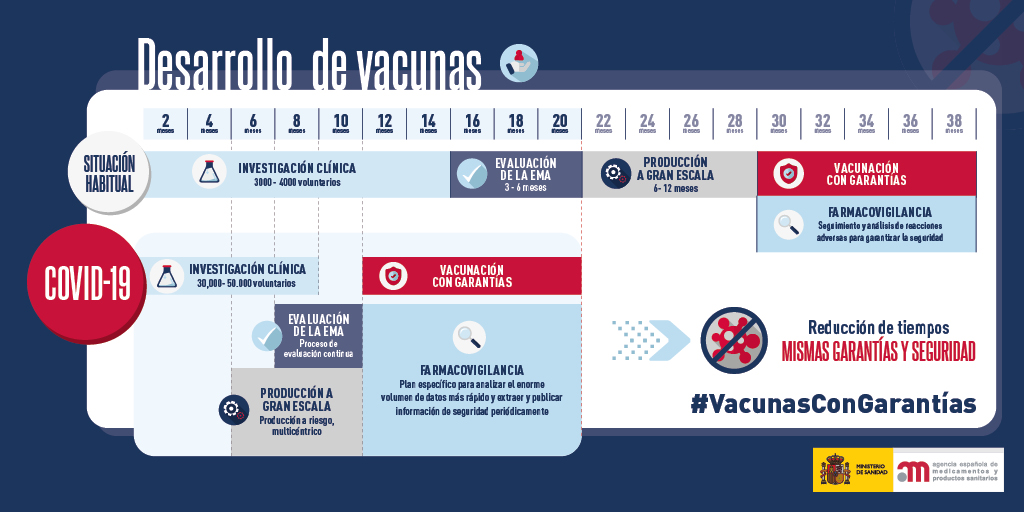 ¿Cómo ha sido posible acelerar tanto la disponibilidad de vacunas?